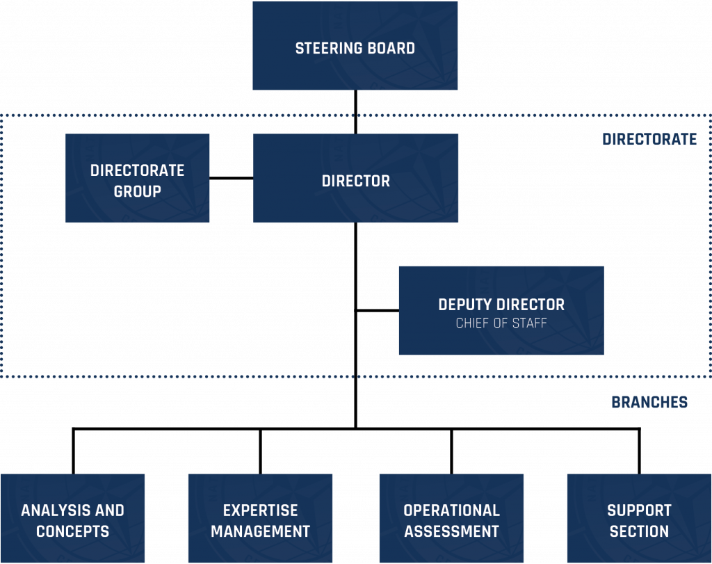 Organisation and Structure – NATOC2COE